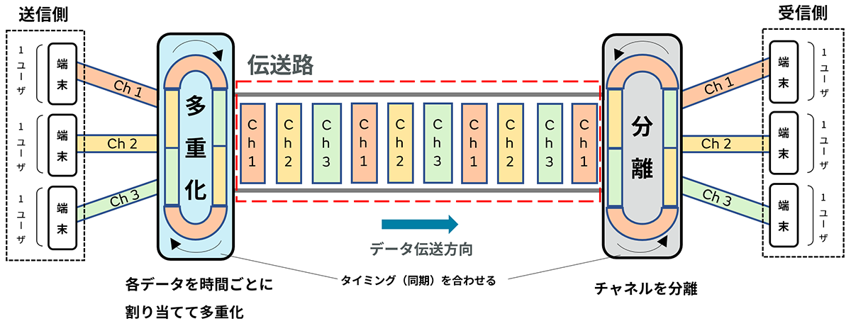時分割多元接続（TDMA）のイメージ画像