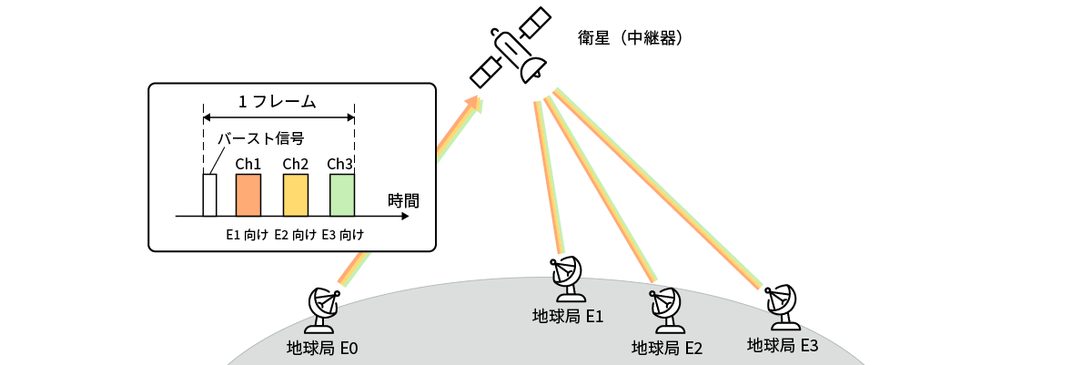 時分割多元接続（TDMA）での衛星通信の例のイメージ画像