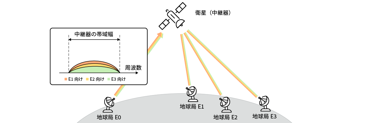 符号分割多元接続（CDMA）での衛星通信の例のイメージ画像