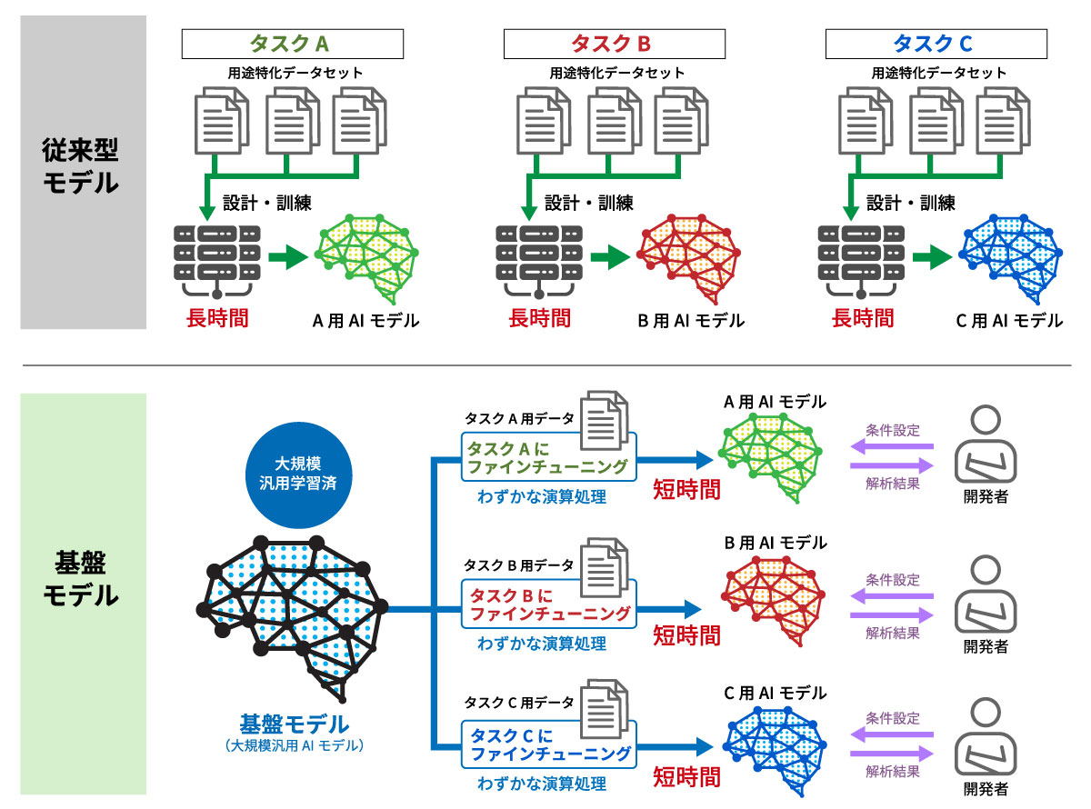 生成AIの基本原理と素材開発への応用例のイメージ図