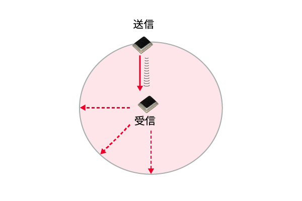 1Dの距離情報の推定のイメージ画像