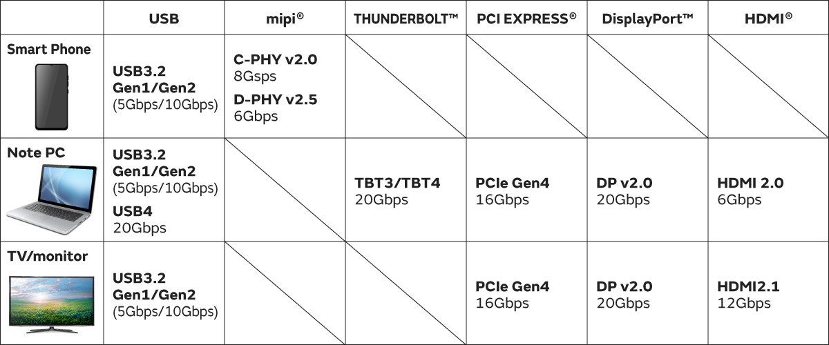 Chart of the latest standards for differential interfaces