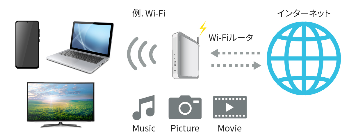 Wi-Fiの無線通信フロー図