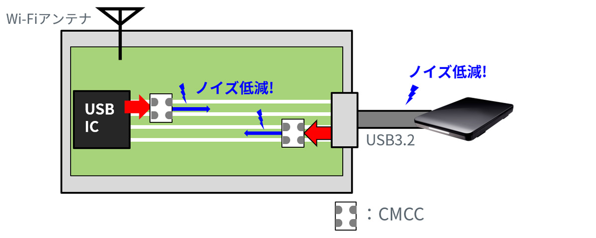 コモンモードチョークコイル(CMCC)の搭載後の図