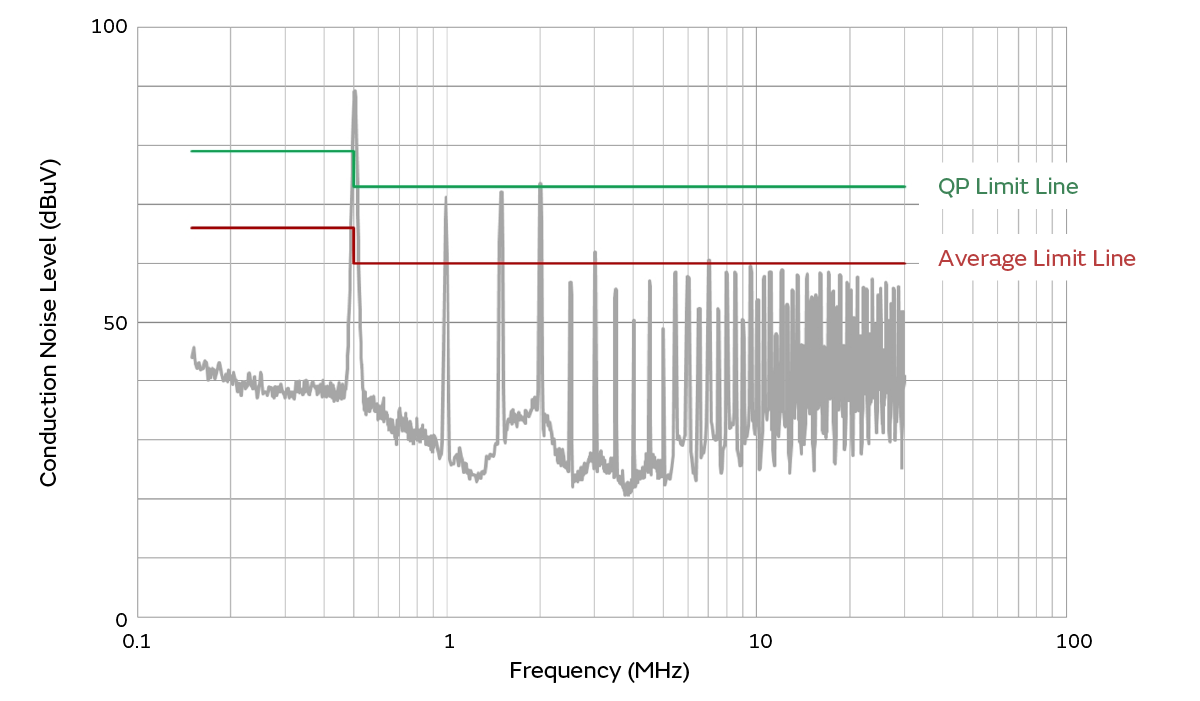 Graph of Noise measurement results
