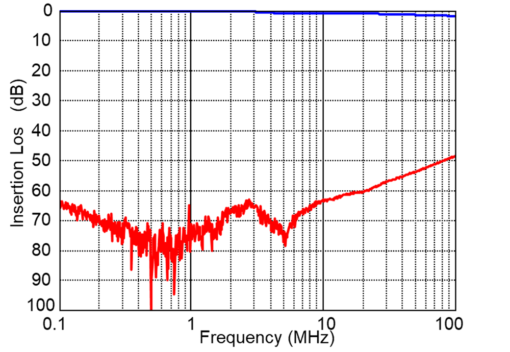 Graph of Insertion Loss