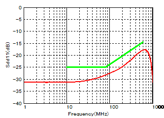 Differential Mode Reflection Characteristics_image