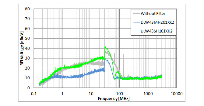 Conductive Noise Evaluation Measurement results_image