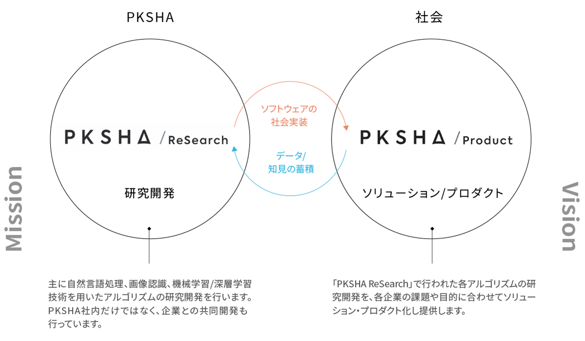 PKSHA Technologyのビジネススタイルのイメージ画像
