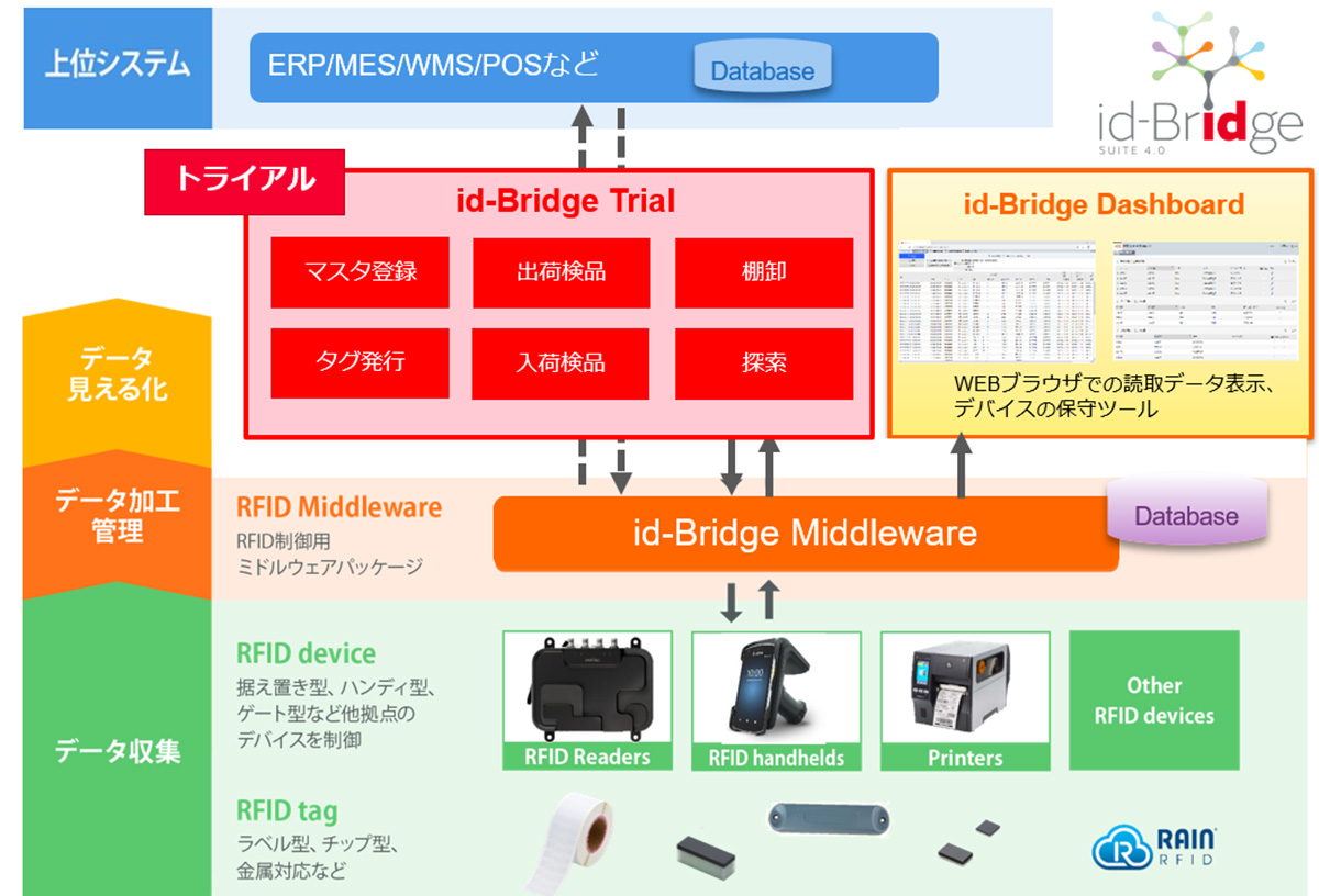 id-Bridgeの連動イメージ