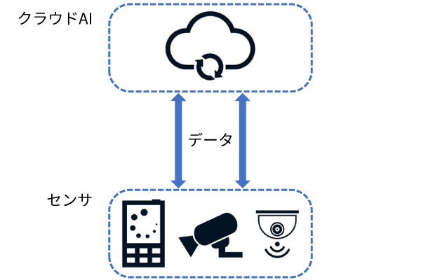 クラウドAIカメラシステムの図