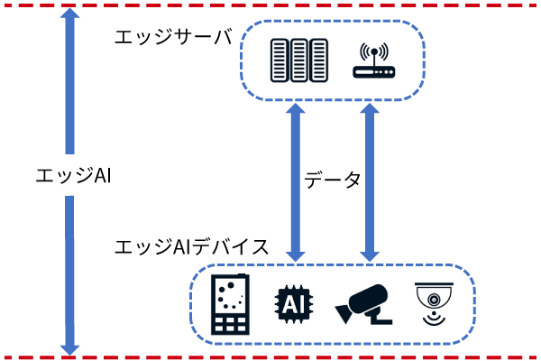 エッジAIカメラシステムの図