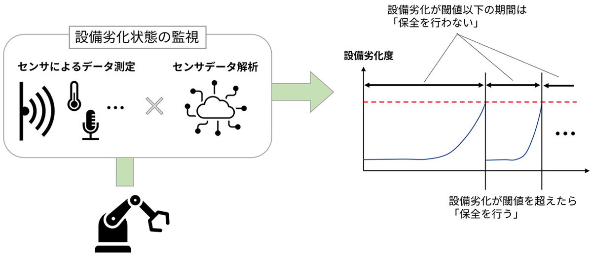 予知保全の概念図