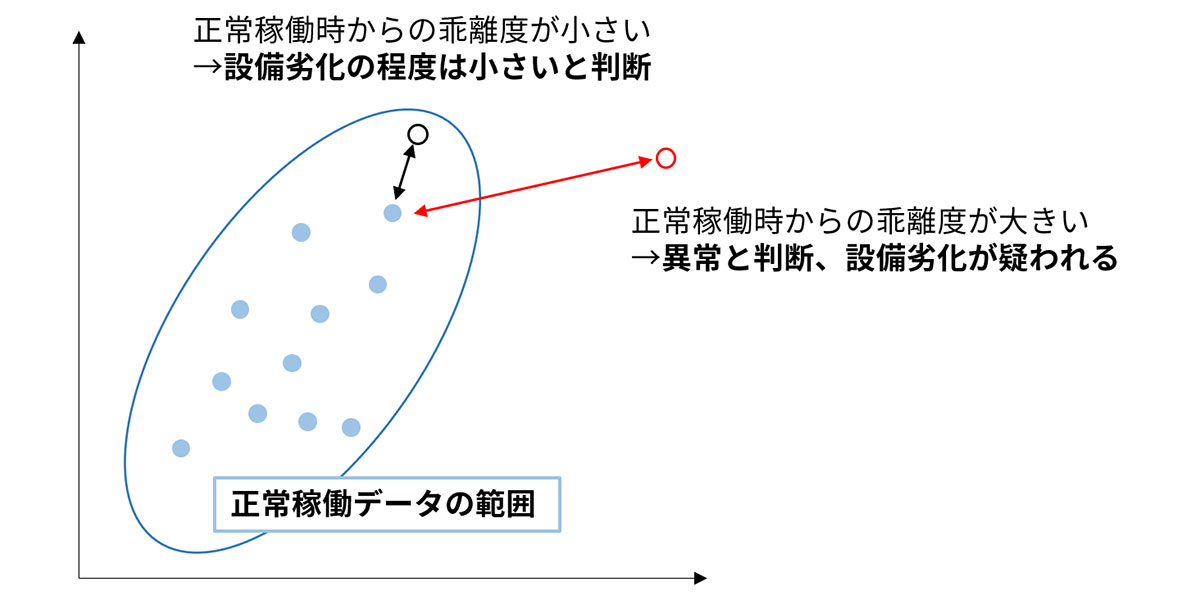 異常検知を用いた予知保全の概念図