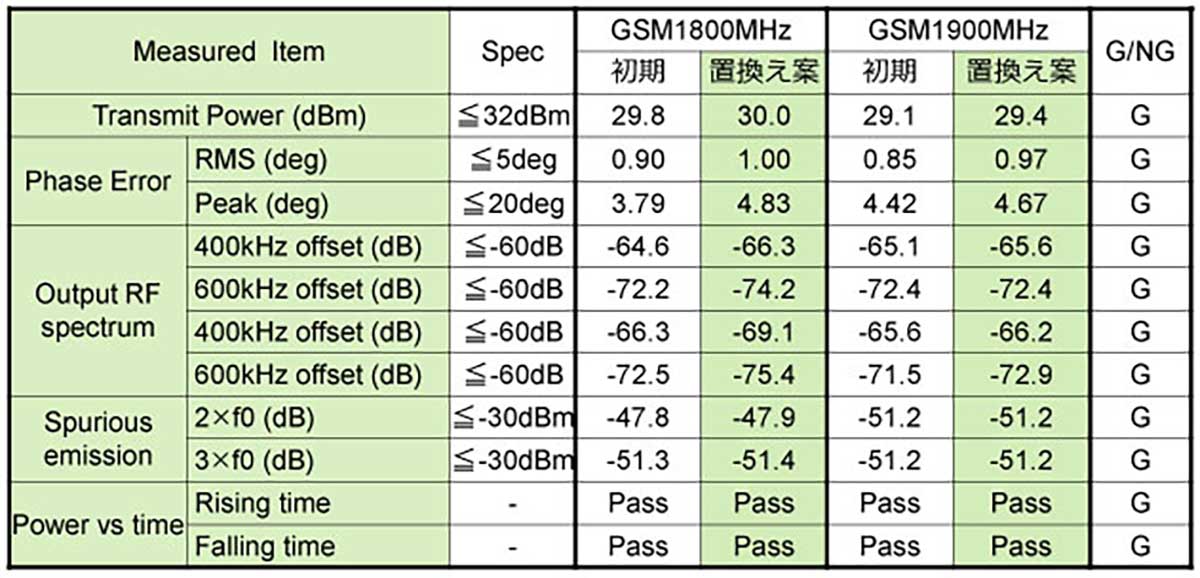 送信特性 GSM1800MHz GSM1900MHz modeの表