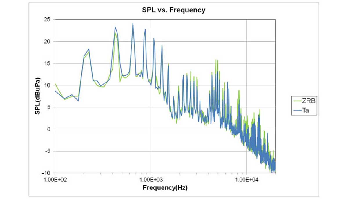 Graph of Initial (Ta-Cap) vs. proposal (ZRB series)