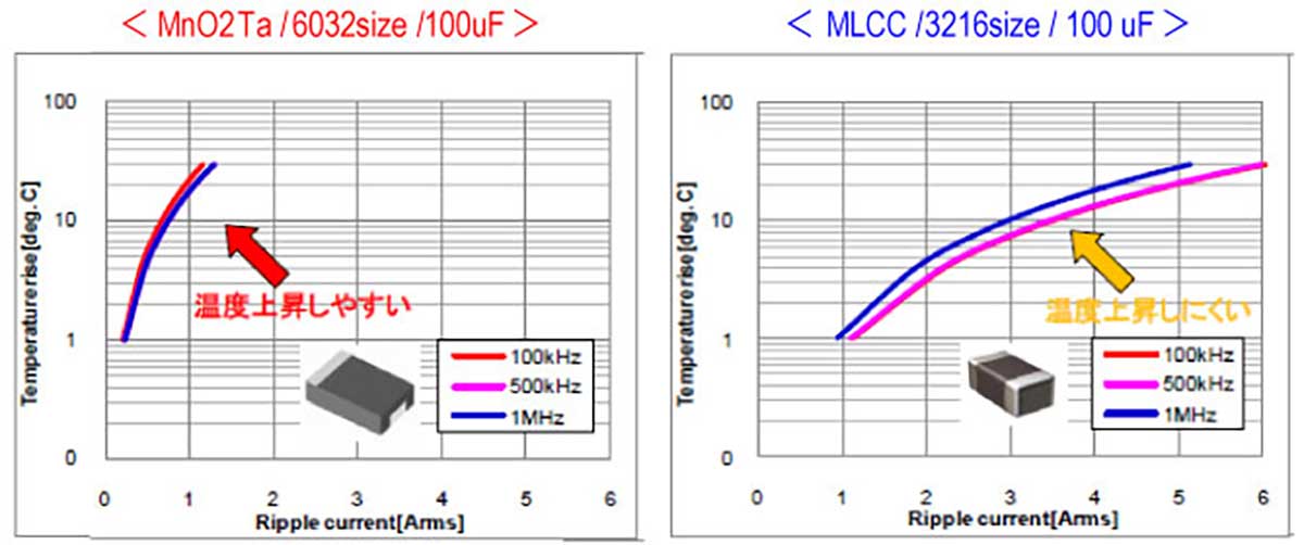 自己発熱（縦軸） vs. リップル電流（横軸）のグラフ