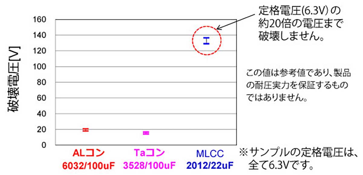 直流破壊電圧特性のグラフ