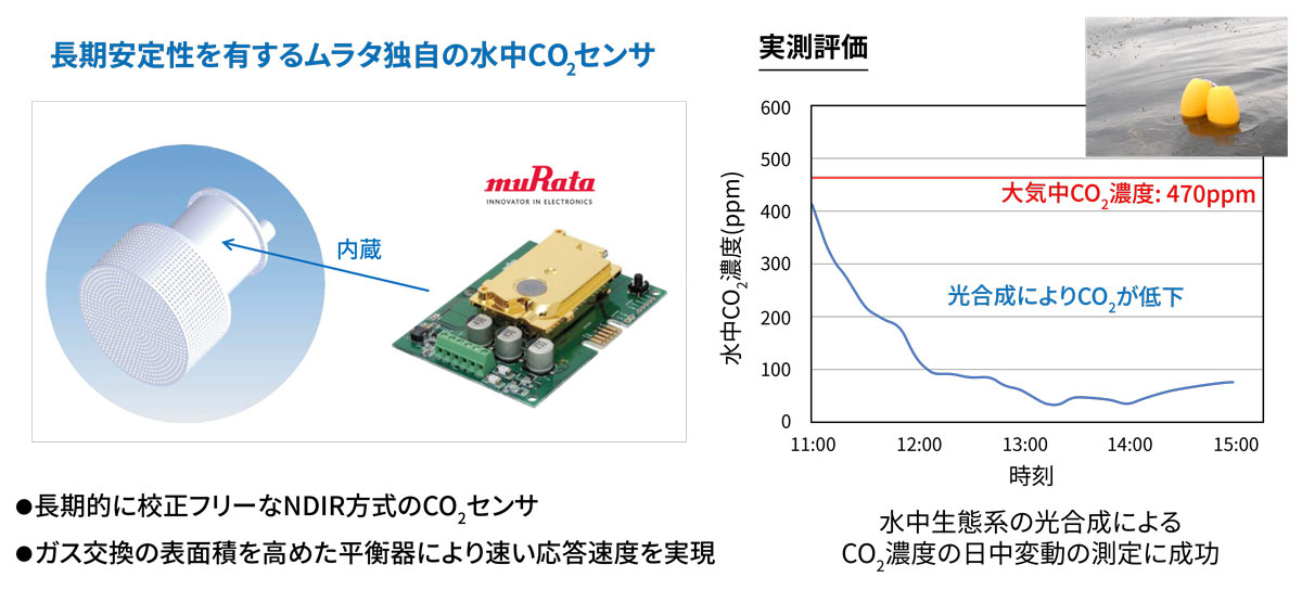村田製作所が開発した水中CO2センサと、それを活用した実測評価の結果を説明している図