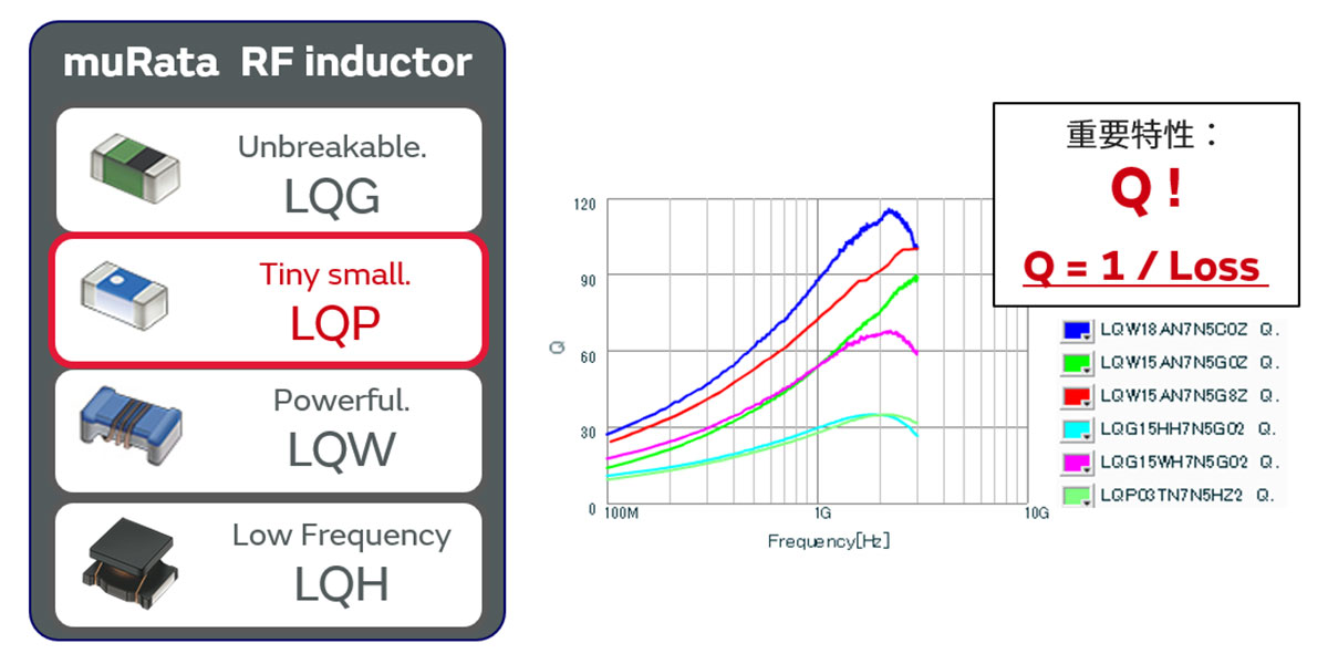 RFインダクタのラインアップ、Qのグラフ