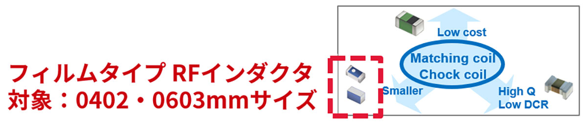 フィルムタイプのRFインダクタ、対象：0402・0603mmサイズ