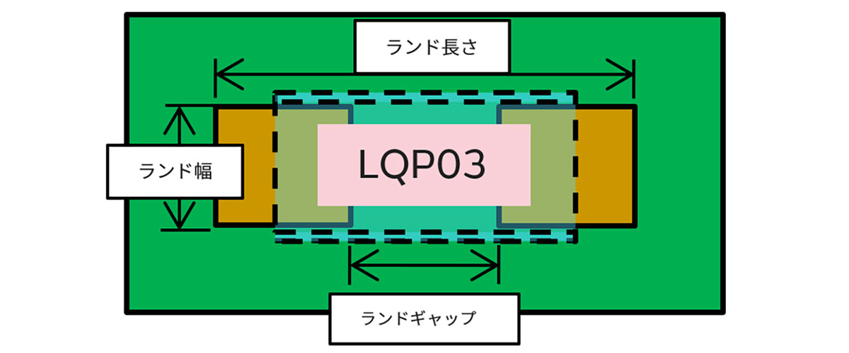 ランド設計のイメージ図