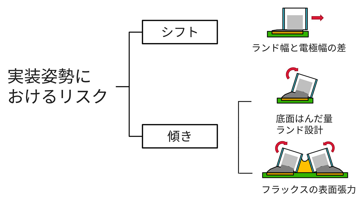 実装姿勢におけるリスクのイメージ図