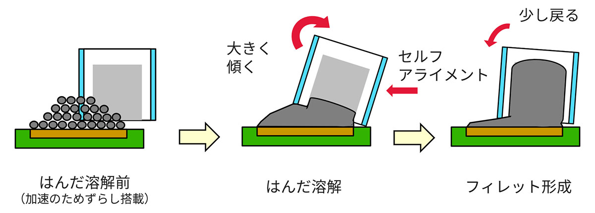 傾きの発生過程のイメージ図