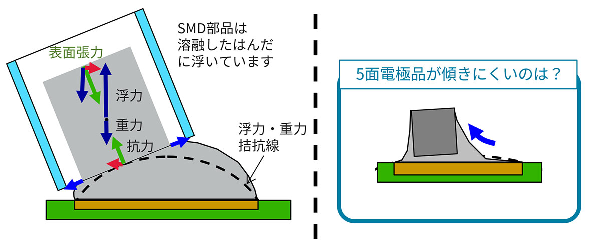 傾き発生のメカニズムのイメージ図
