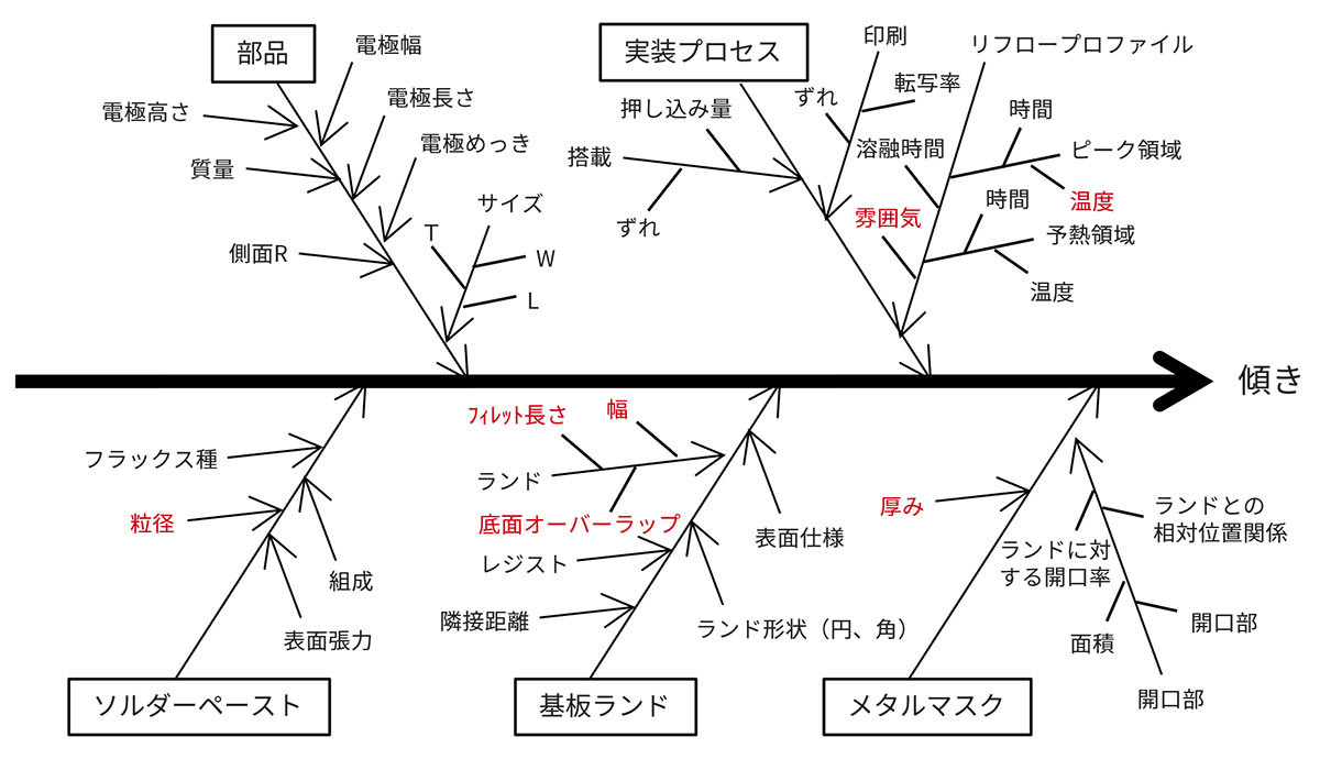 SMD部品実装に関する特性要因図