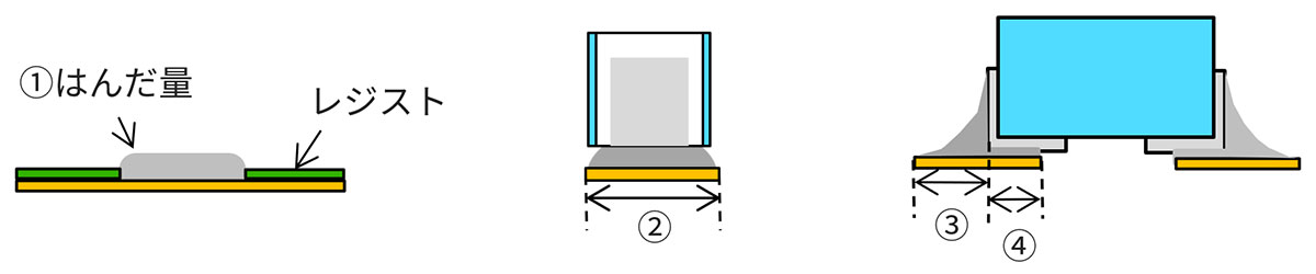 ①～④のイメージ図