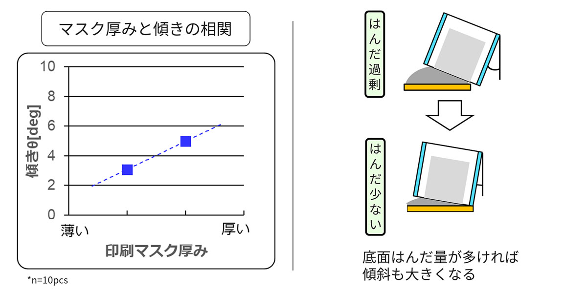 マスク厚みと傾きの相関のイメージ図