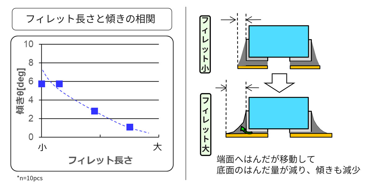 フィレット長さと傾きの相関のイメージ図