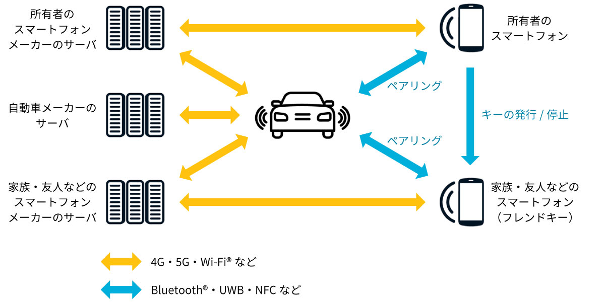 デジタルキーの仕組みのイメージ図