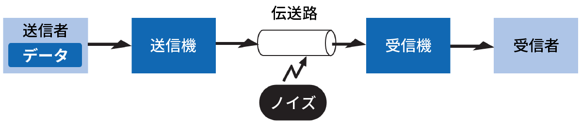 通信システムにおける基本モデルの構成
