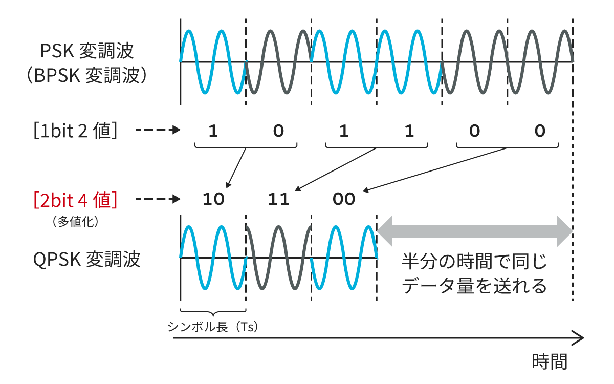 QPSK変調波のイメージ