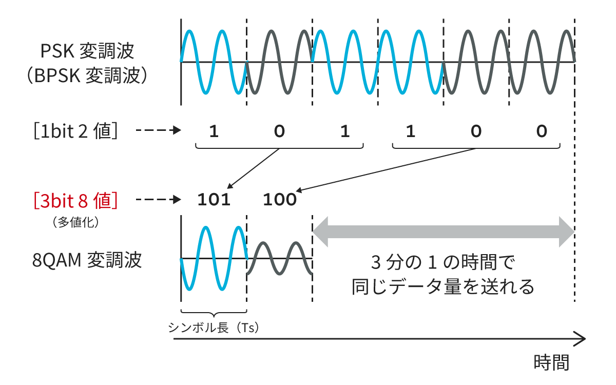 8QAM変調波のイメージ