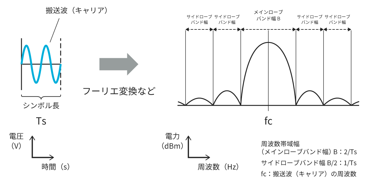 BPSK/QPSKの単位シンボル長の周波数特性