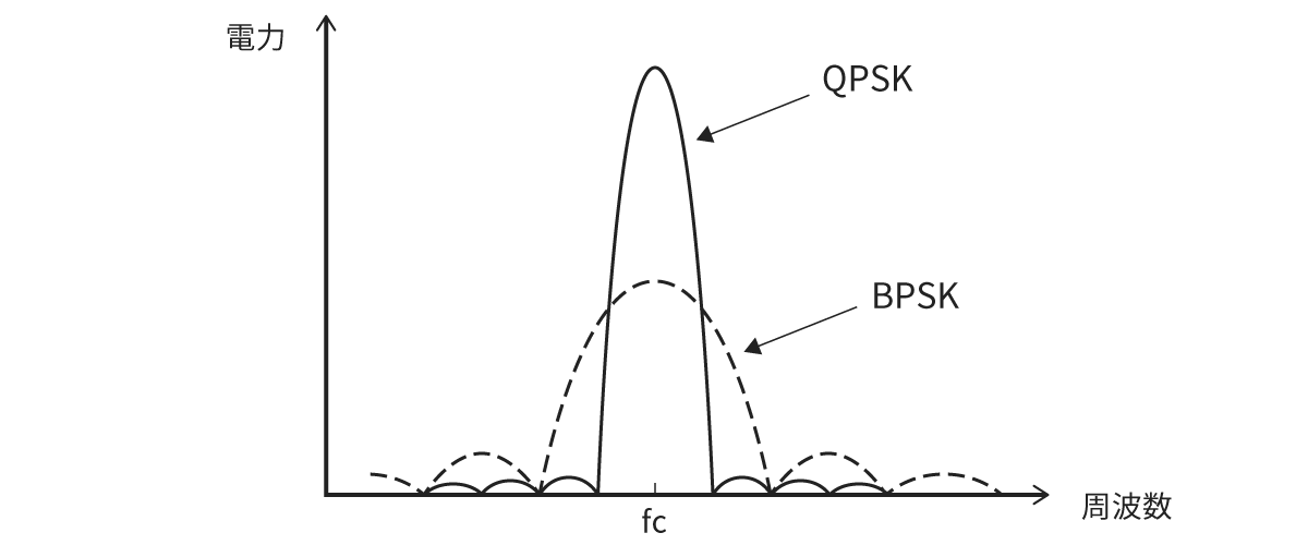 通信速度一定時のQPSKとBPSKのスペクトルのイメージ