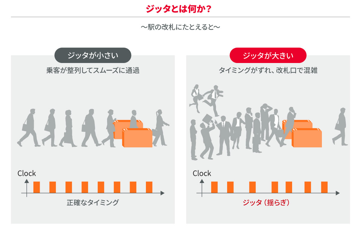 ジッタが大きいと遅延やラグの要因になる