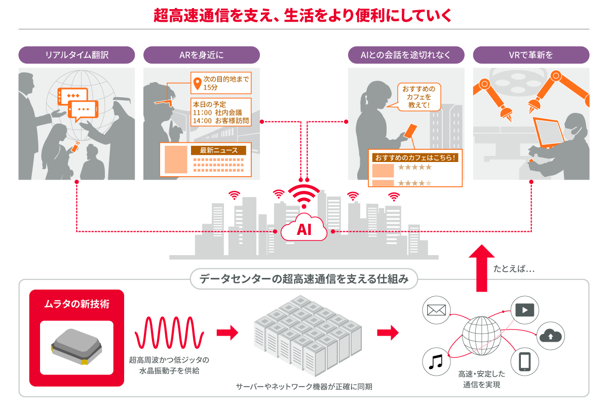 タイミングデバイスの新技術でさらに便利な生活を支えていく