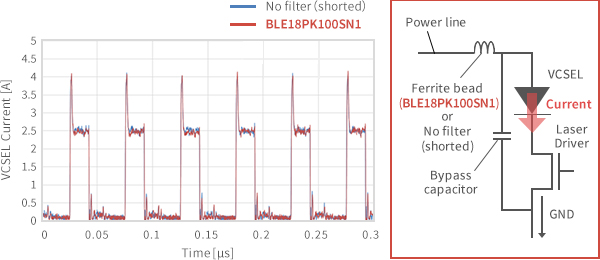 フェライトビーズ挿入によるVCSELの電流波形への影響の図