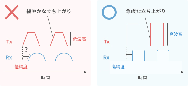 ToFのパルス波形と精度の関係の図
