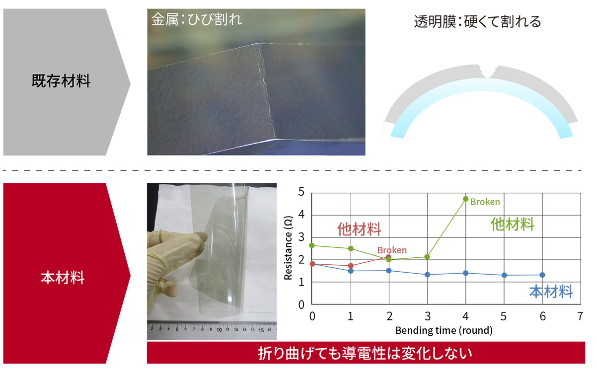 「透明で曲がる導電膜」と既存の導電膜の折り曲げ耐性の比較グラフ