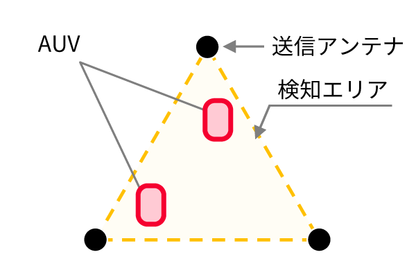 検知エリア内における測位・測距のイメージ図