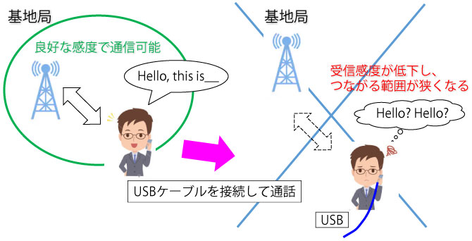 図2　USBケーブルを接続して通信