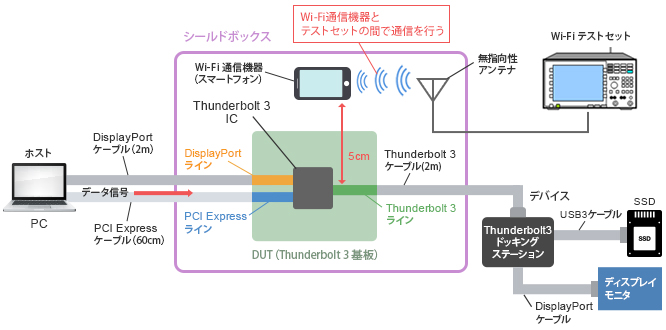 イントラシステムEMC-Wi-Fi受信感度への影響の評価のイメージ画像