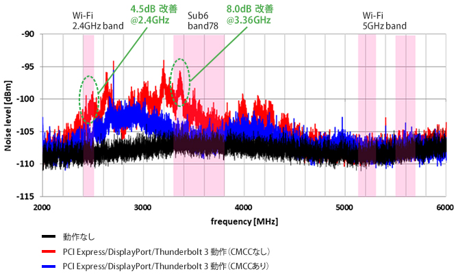 イントラシステムEMC-アンテナに結合するノイズ 測定結果（対策後）のイメージ画像