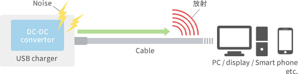 USB Power Delivery給電機器から発生するノイズの図