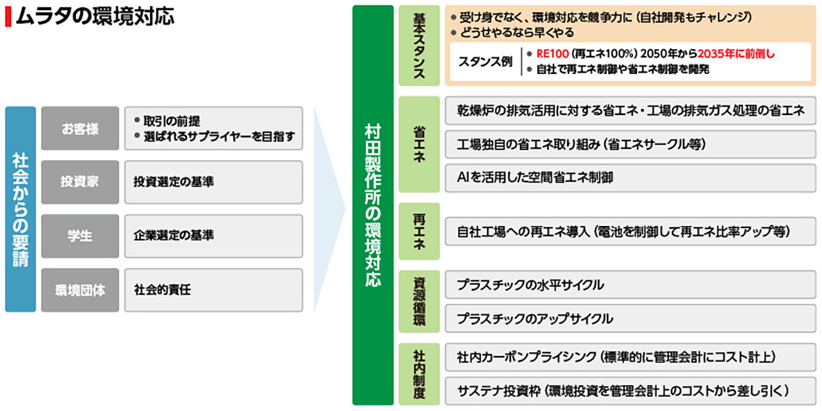 ムラタの環境対応